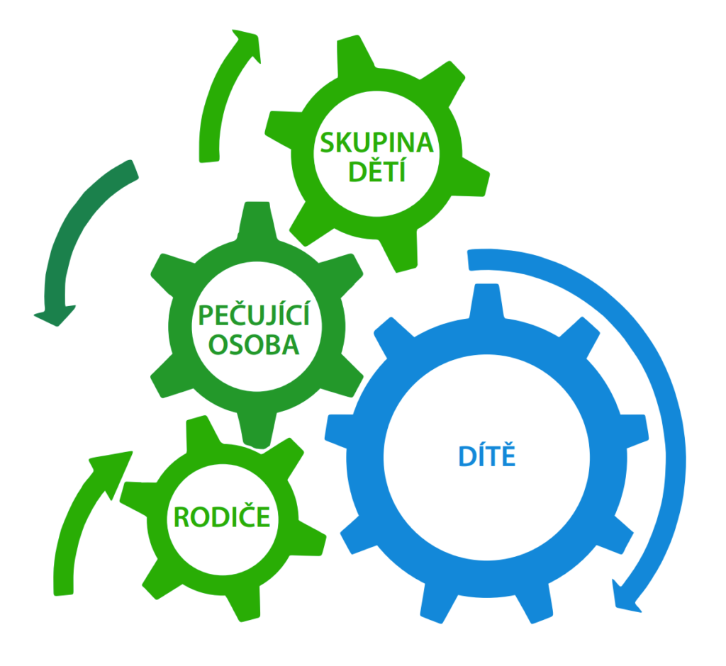 Adaptační plán - Dětská skupina